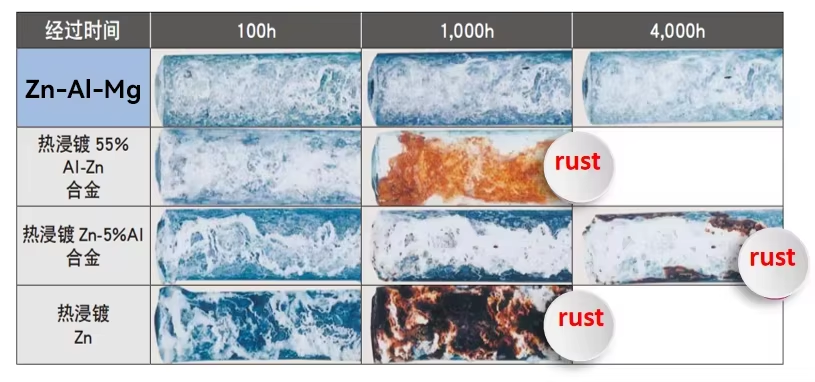 Material comparison chart