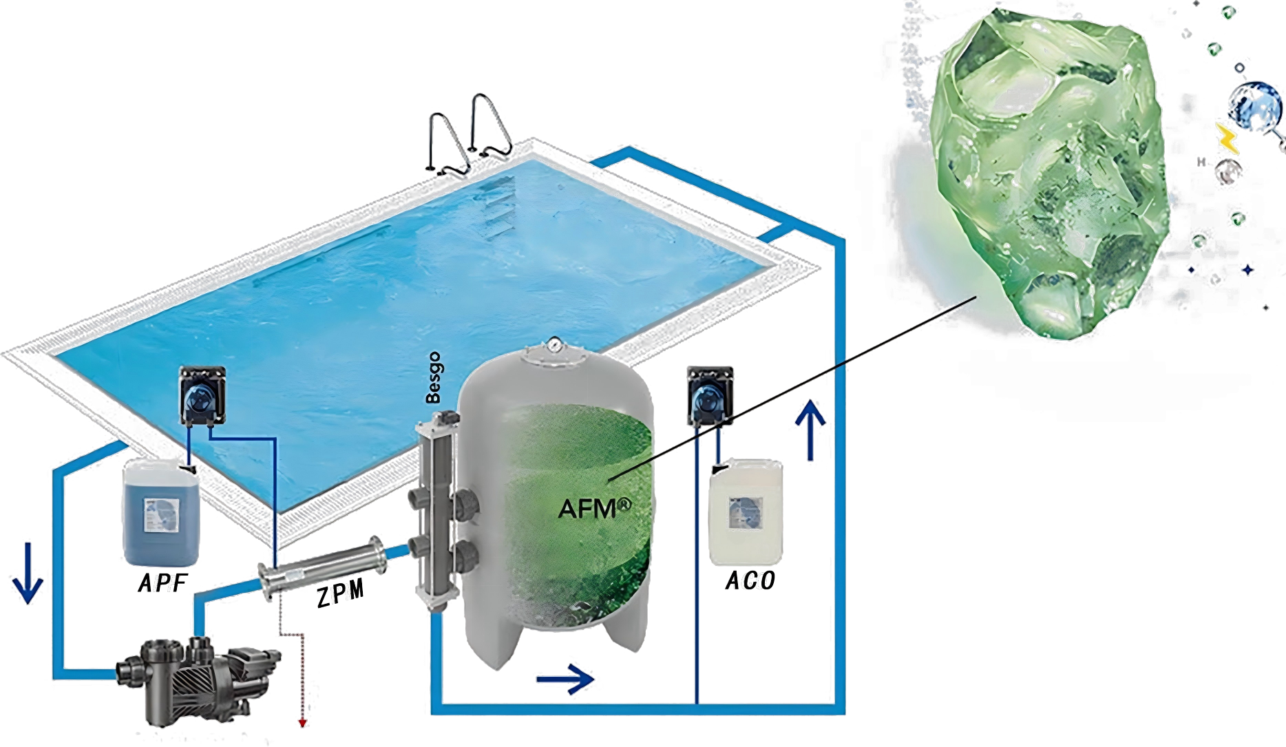 Quel type de système de filtration d’eau utilisez-vous ? Est-ce qu’il nécessite beaucoup de chlore ?